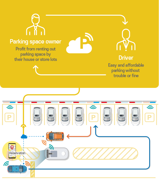 Parking is cheap in a shared parking lot without worrying about parking control for drivers who make profits by sharing empty parking spaces in front of the owner's house and store.