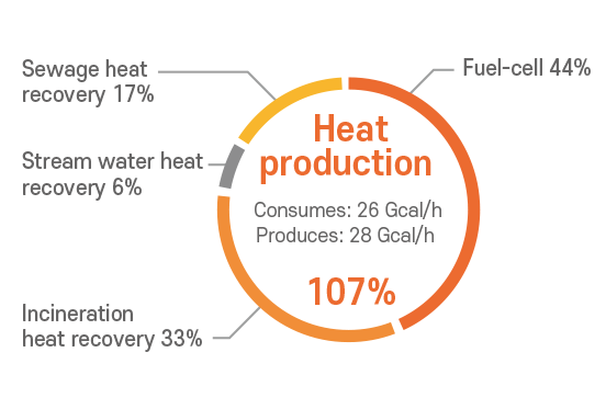 Heat production 107%
