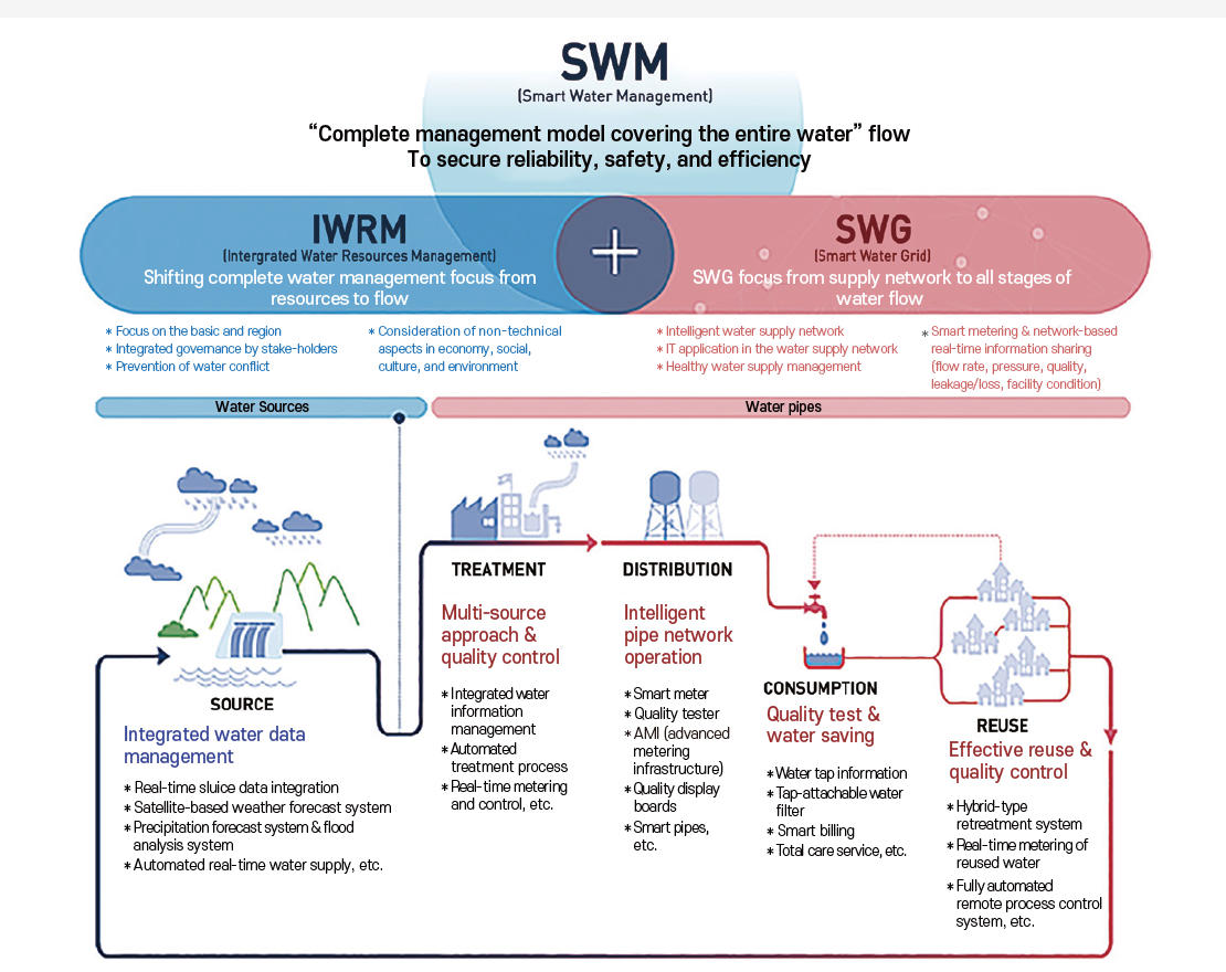 Concept of Smart Water Management (SWM) by K-water