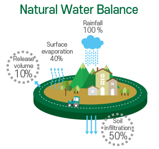 Natural Water Balance