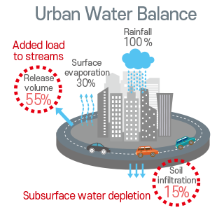 Urban Water Balance