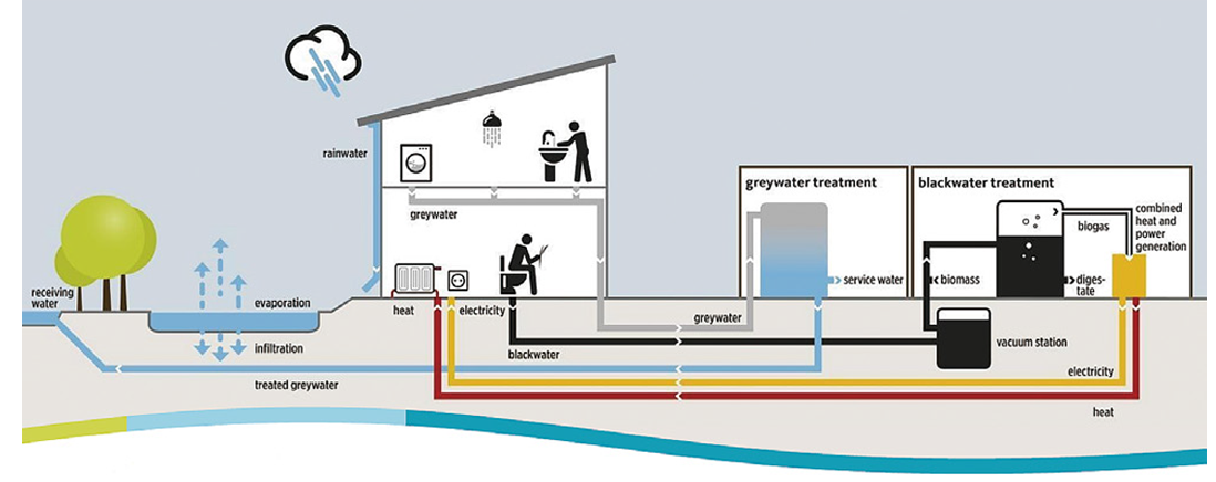 Household wastewater thermal energy utilization (Hamburg, Germany)