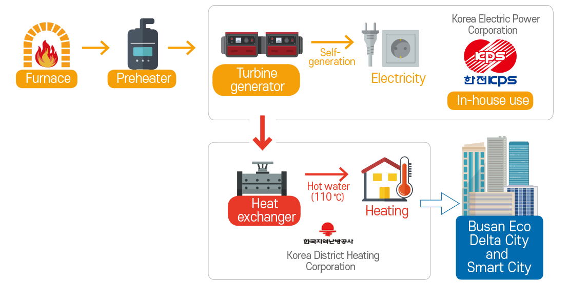 Solid Refuse Fuel (SRF) system of Busan Eco Delta City and Smart City