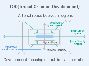 transit oriented development arterial roads between regions development focusing on public transportation