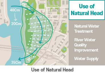 use of natural head, natural water treatment river water quality improvement water supply