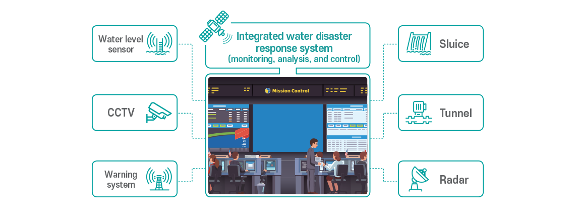 Integrated water related disaster management system