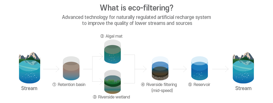 Eco-filtering
