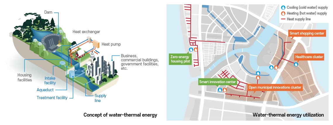 Aqua-thermal Energy(Aqua thermal energy for eco-filtering, energy cluster zone, water treatment facility)
