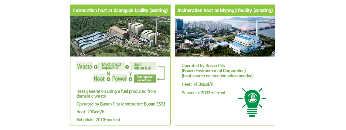 Waste Incineration (Saenggok incineration plant, Myeongji incineration plant)