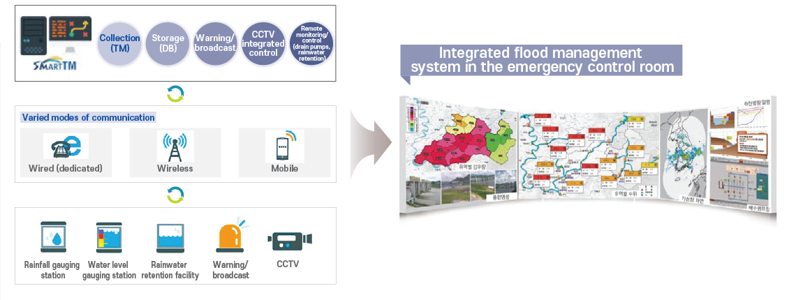 Integrated management of flood disaster