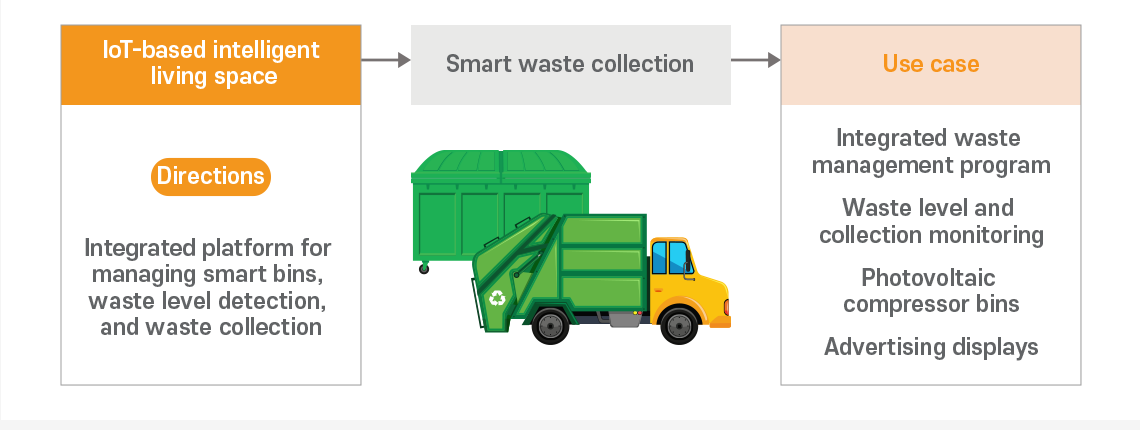 Smart home, smart garbage collection