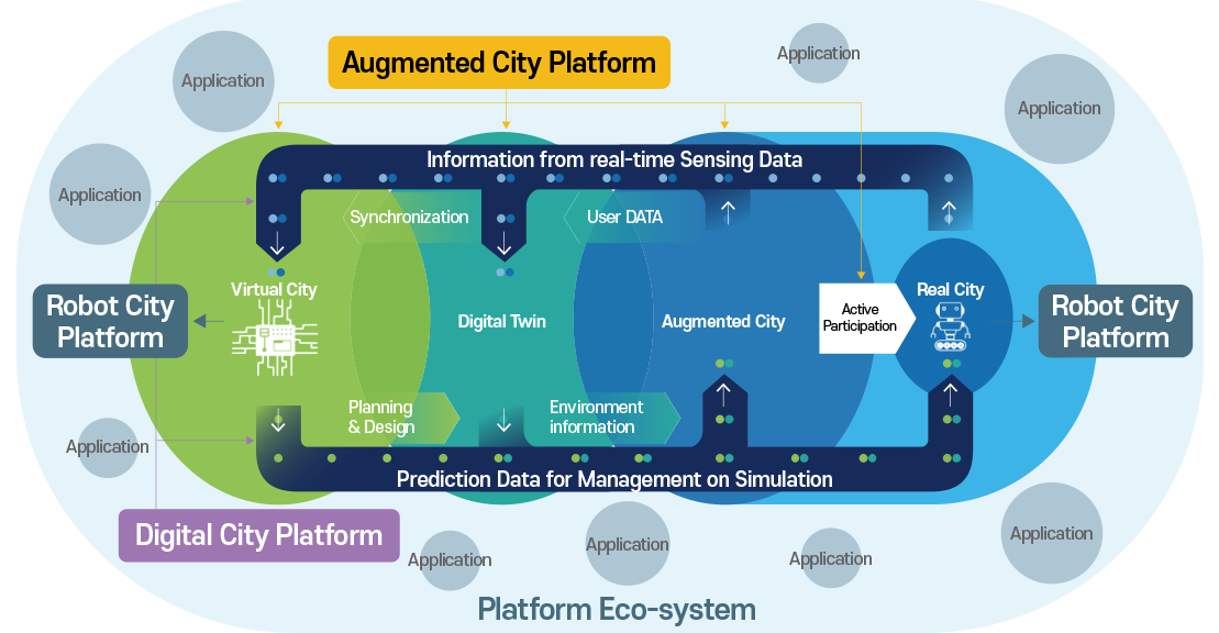 Platform Eco-system for Busan Eco Delta Smart City