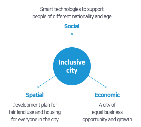social, spatial, economic, inclusive city